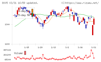 スクロールチャート