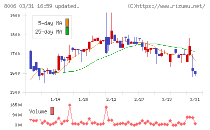 ユアサ・フナショクチャート