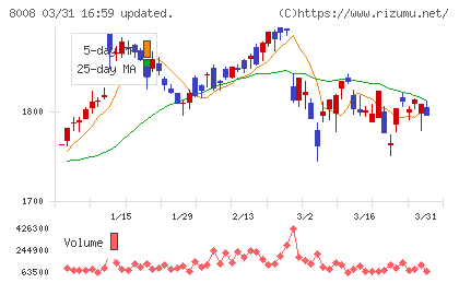 ４℃ホールディングスチャート