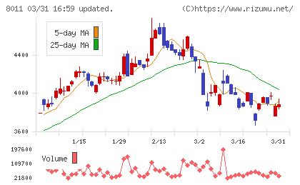 三陽商会チャート