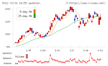長瀬産業チャート