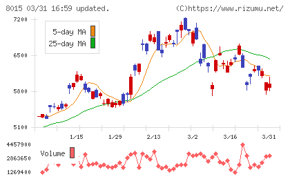 豊田通商チャート