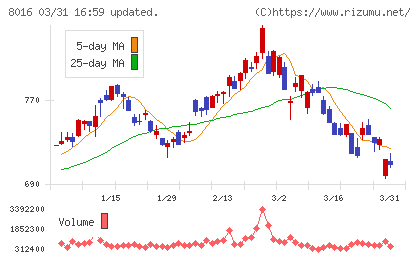 オンワードホールディングスチャート