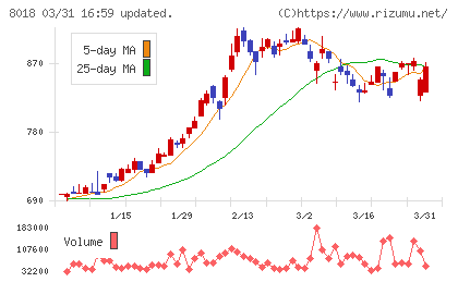 三共生興チャート