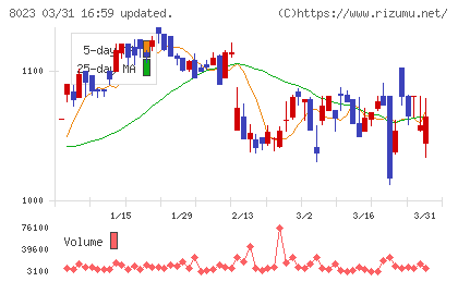 ＤＡＩＫＯ　ＸＴＥＣＨチャート