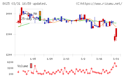 ツカモトコーポレーションチャート