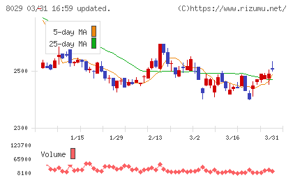ルックホールディングスチャート
