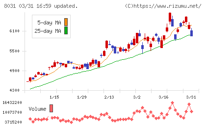 三井物産チャート