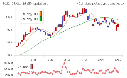 日本紙パルプ商事チャート