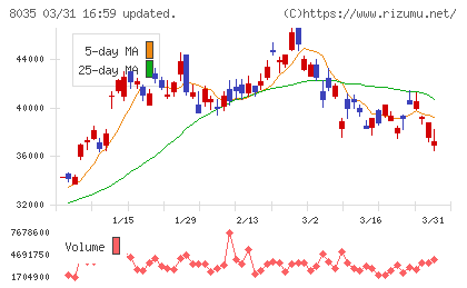 東京エレクトロンチャート