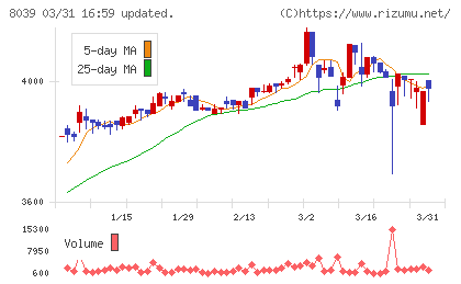 築地魚市場チャート