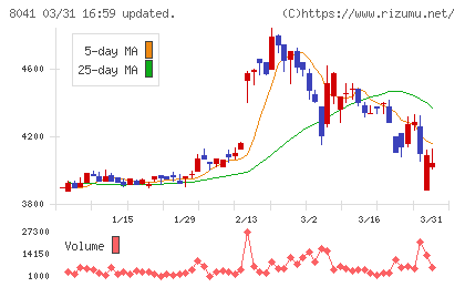 ＯＵＧホールディングスチャート