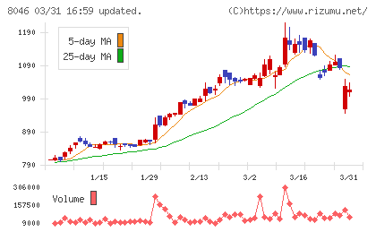 丸藤シートパイルチャート