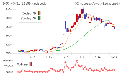 セイコーグループチャート