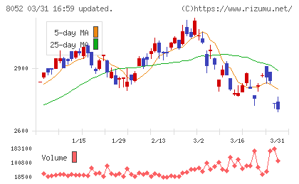 椿本興業チャート