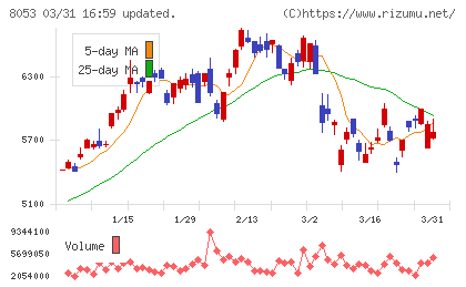 住友商事チャート