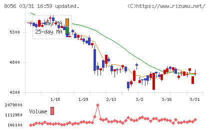 ＢＩＰＲＯＧＹチャート