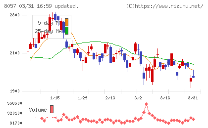 内田洋行チャート
