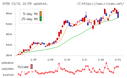 三菱商事チャート