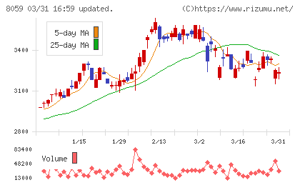 第一実業チャート