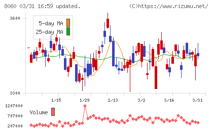 キヤノンマーケティングジャパンチャート