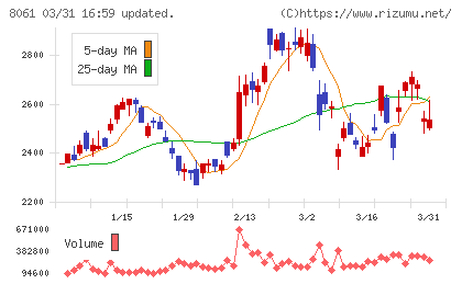 西華産業チャート