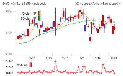 佐藤商事チャート
