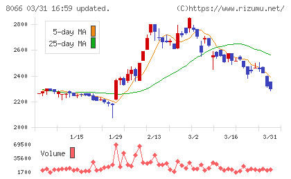 三谷商事チャート