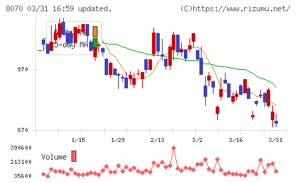 東京産業チャート