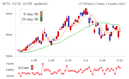 ユアサ商事チャート