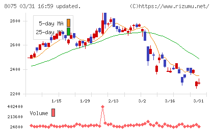 神鋼商事チャート