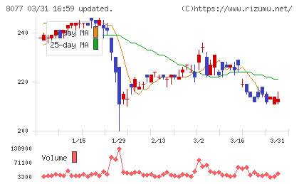 トルクチャート