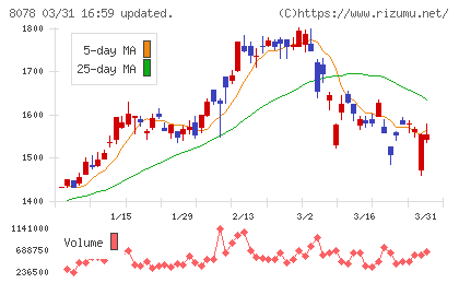 阪和興業チャート