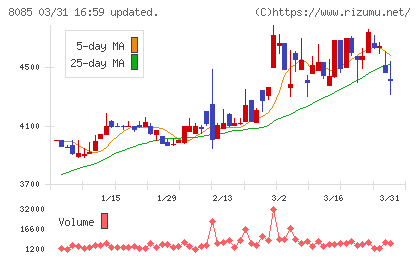 ナラサキ産業チャート