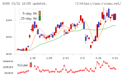岩谷産業チャート