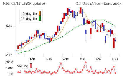 ニチモウチャート