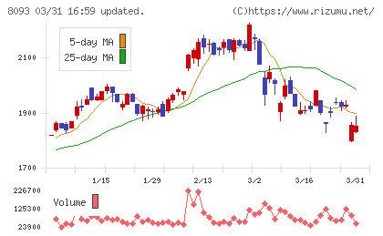 極東貿易チャート