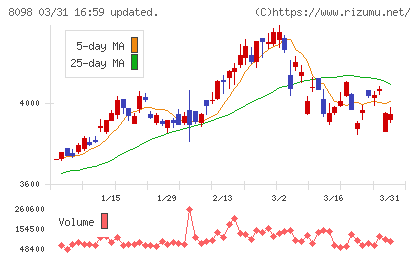 稲畑産業チャート