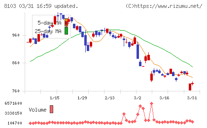 明和産業チャート