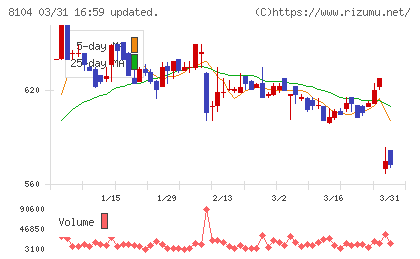 クワザワホールディングスチャート