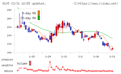 Ｂｉｔｃｏｉｎ　Ｊａｐａｎチャート