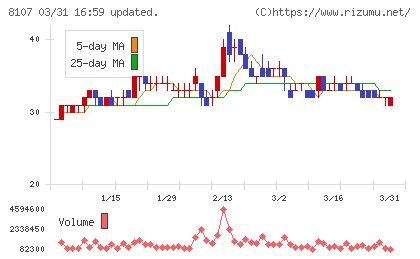 キムラタンチャート