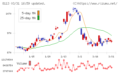 ユニ・チャームチャート
