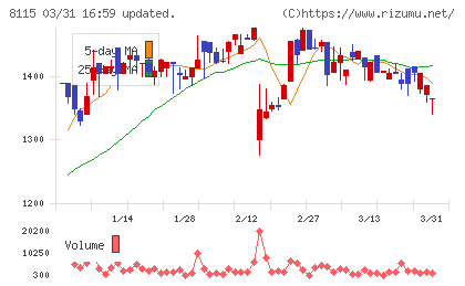 ムーンバットチャート