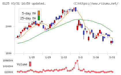 ワキタチャート