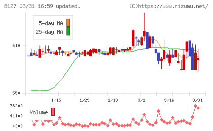 ヤマト　インターナショナルチャート