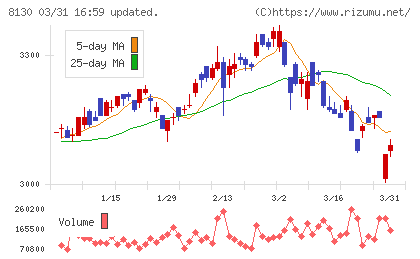 サンゲツチャート