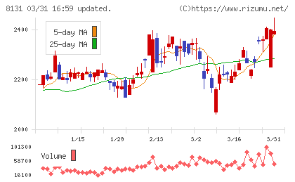 ミツウロコグループホールディングスチャート