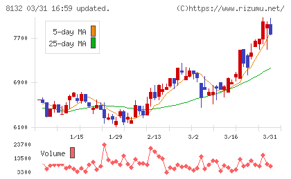 シナネンホールディングスチャート