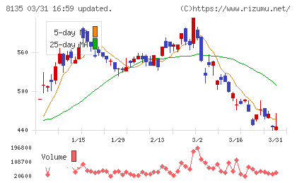 ゼットチャート
